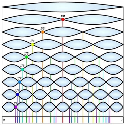 What are harmonics and overtones in music