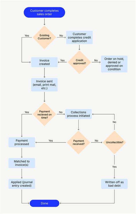 Accounts Receivable Process Flow Chart Guide | Versapay