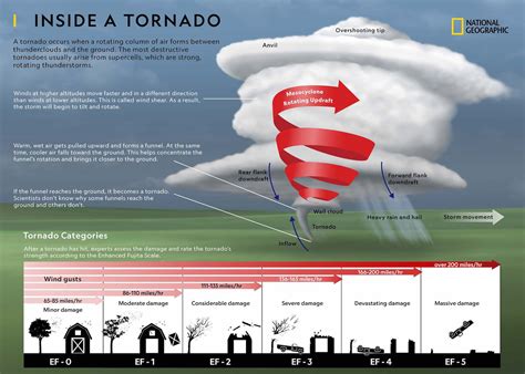 Levels Of Tornado Intensity