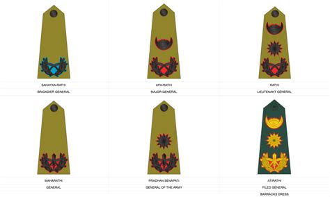 Sir Kukri & Co.: Nepal Army Rank Structure