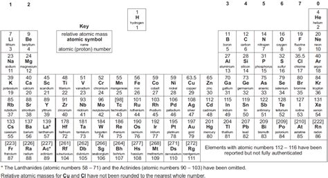 Periodic Table | Aqa chemistry, Periodic table, Chemistry