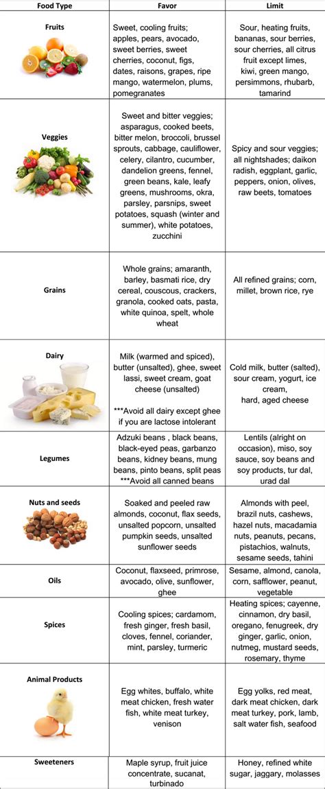 Pitta Diet Chart - Svastha Ayurveda