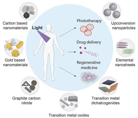 104. Light-Responsive Inorganic Biomaterials for Biomedical ...