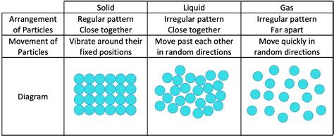 P3 A) The Particle Model – AQA Combined Science Trilogy - Elevise