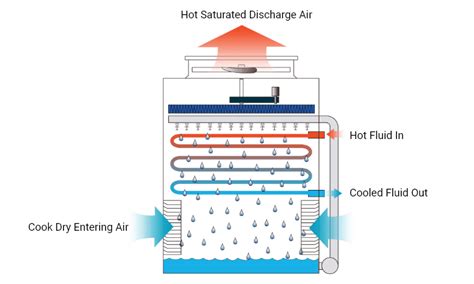 Compact Counter Flow Cooling Tower Occupies Small Space