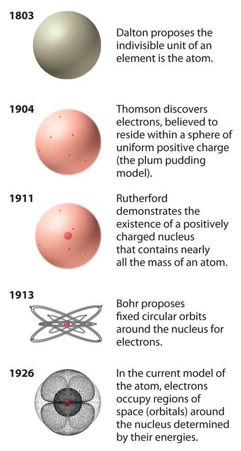 2.1: The Discovery of Atomic Structure - Chemistry LibreTexts