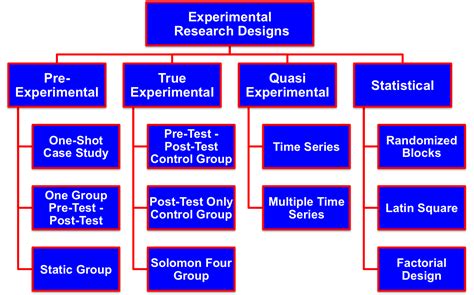 Causal or Experimental Research Designs