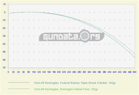 7mm-08 Remington Ballistics GunData.org