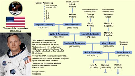 Neil Armstrong Family Tree : r/UsefulCharts