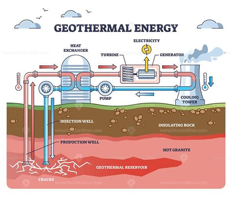 an image of geo thermal energy diagram with the main parts labeled in ...