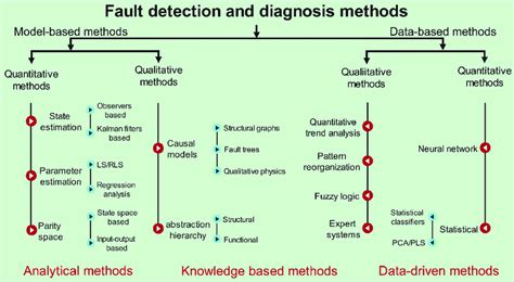 Classification of fault detection and diagnosis methods [9]. | Download ...