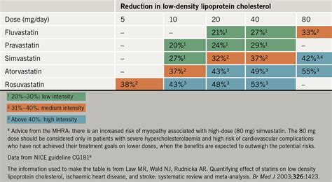 Crestor dosing equivalent lipitor *** DOSAGE EQUIVALENCE OF HMG CoA ...