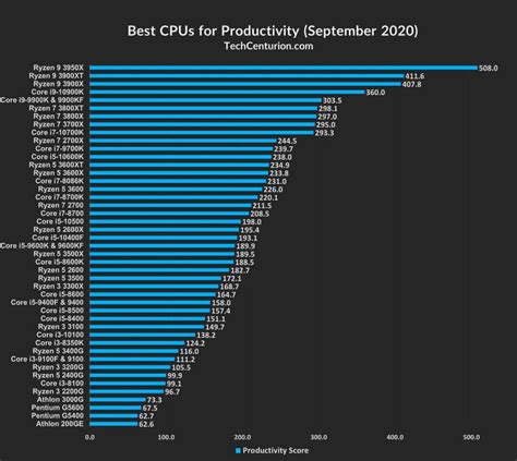 CPU Rankings 2020 [Desktop & Laptop] - Tech Centurion