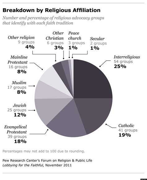 Religious Lobbying Groups Have Dramatically Increased In Washington ...