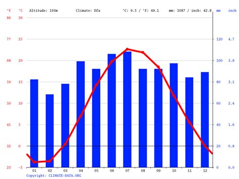 Niagara Falls Weather By Month