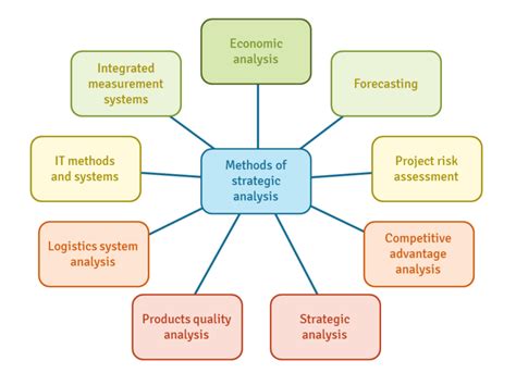 Strategic analysis methods - CEOpedia | Management online