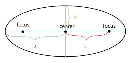 Finding the Foci of an Ellipse