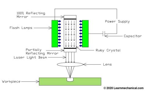 Laser beam machining: Working Process, Advantages, Application, PDF