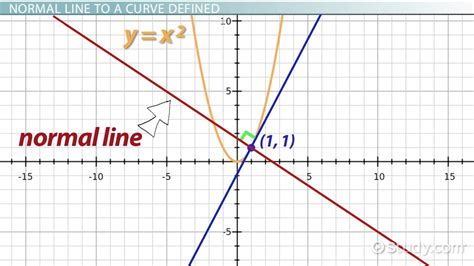 Normal Line to a Curve | Equation & Examples - Lesson | Study.com