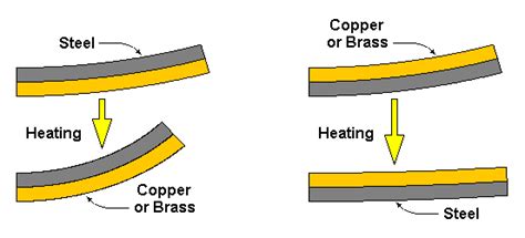 Bimetallic Strip Thermal Expansion - KaedenqiHutchinson