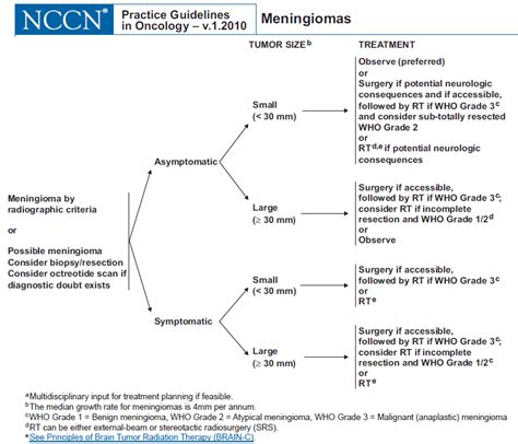 Meningioma