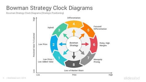 Bowman Strategy Clock Google Slides Template - SlideSalad