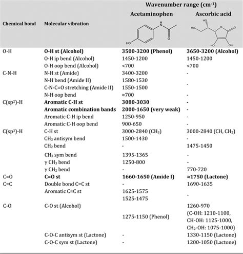 Ir Spectrum Table Aromatic Ring