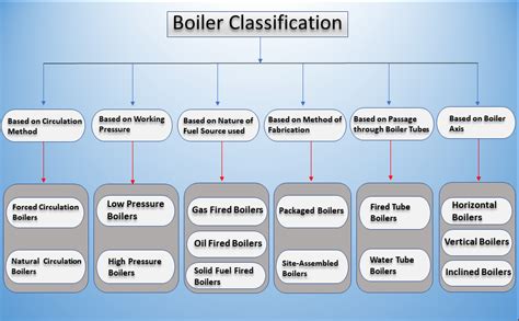 Steam Boiler Types Based on Functions, Designs & Consumption Tech