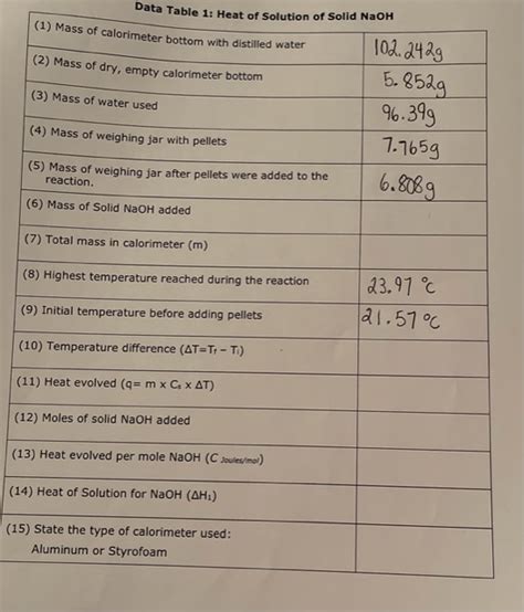 Data Table 1: Heat of Solution of Solid NaOH | Chegg.com