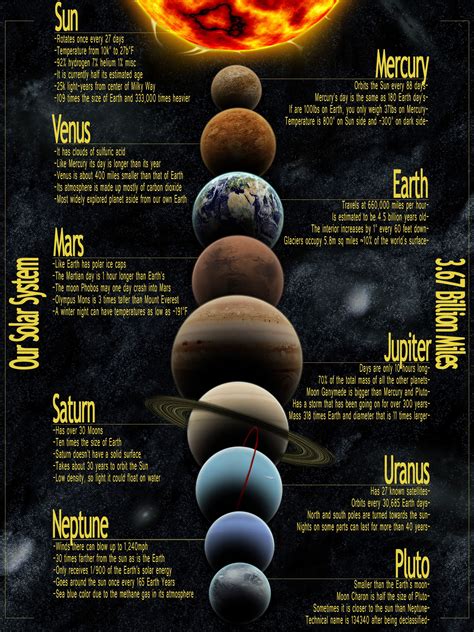 Infographic : Our Solar System