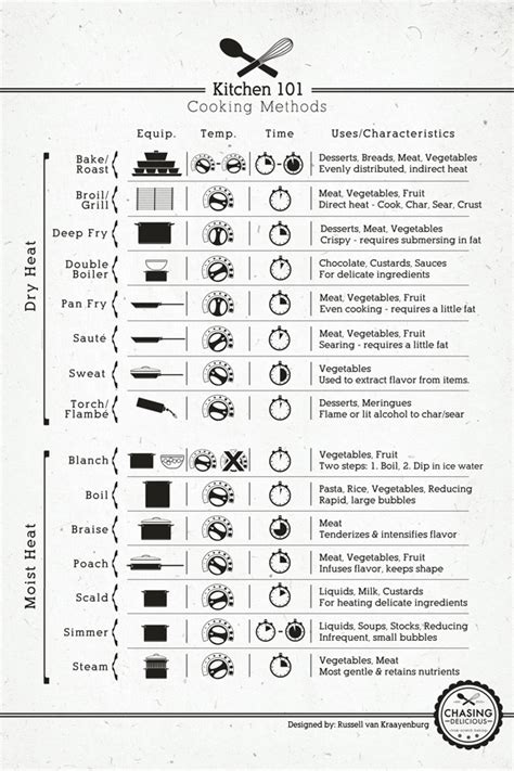 Cooking Methods Cheat Sheet | Fit + Healthy 365