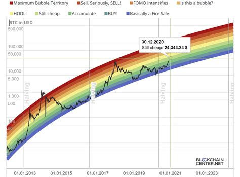 Bitcoin (BTC) Rainbow Map Close to Direction Change – TOC News