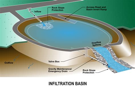 Stormwater Best Management Practices Manual North Carolina