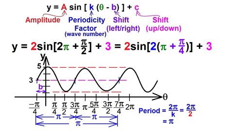 Equation Of A Sine Function - Tessshebaylo