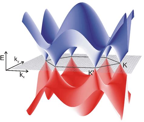 Schematic view of the graphene band structure with the characteristic ...