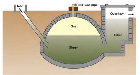 Heartwarming Tips About How To Build A Biogas Plant - Kickpositive