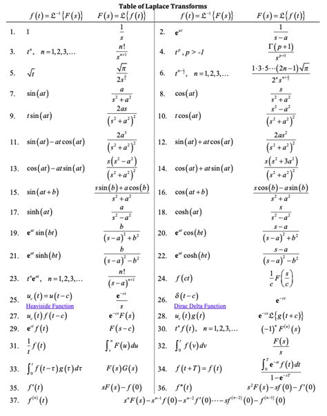 Inverse Laplace Transform Table