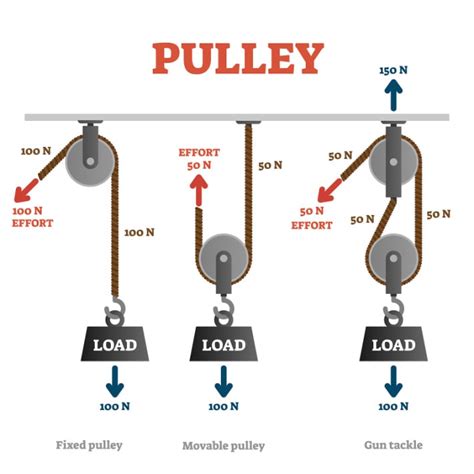 Fixed Pulley Examples For Kids