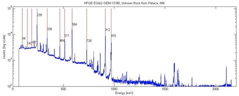 HPGe Gamma Ray Spectroscopy Education – NPL