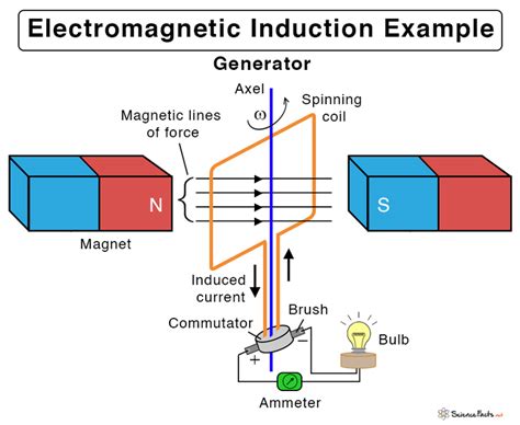 Electromagnetic Induction: Definition, Examples, & Applications