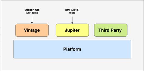 Programming for beginners: Junit 5 Architecture