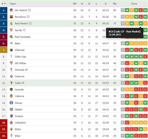 Atletico Madrid Hampir Pasti Juara, Ini Klasemen Terbaru La Liga ...