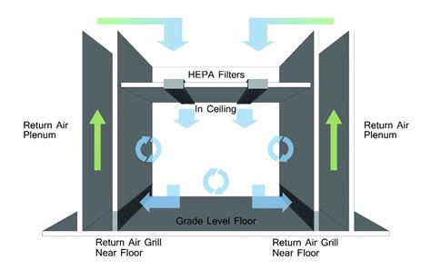 How Does a Cleanroom Air Plenum Work? - Precision Environments