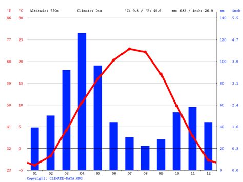 Bishkek climate: Average Temperature, weather by month, Bishkek weather ...