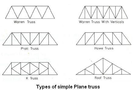 Analysis of Pin-jointed Truss