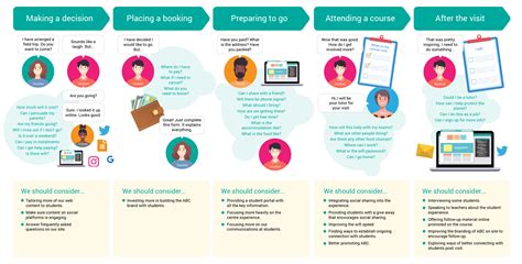 6 great customer journey mapping templates - Customer Thermometer