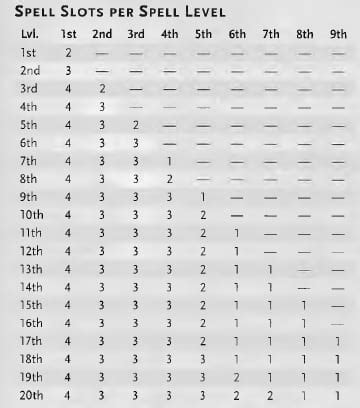 D&d 5e Spell Slots