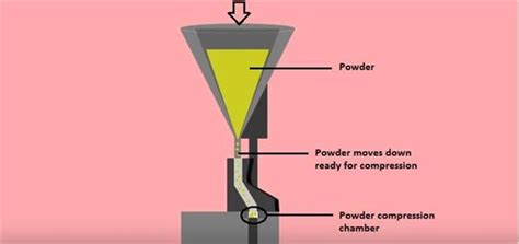 Dry Granulation Process Complete Guide Pharmaceutical