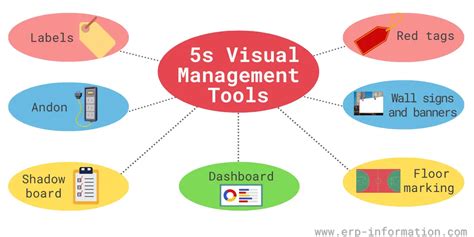 What is 5s Visual Management? (Steps, Tools, and Benefits)