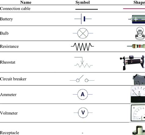 Names, symbols and shapes of the circuit components included in the ...